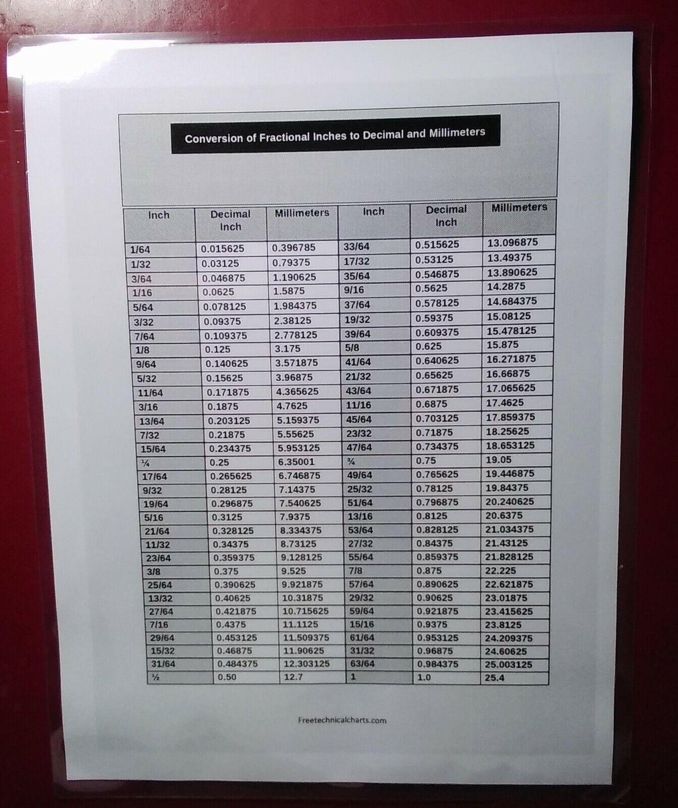 Conversion of Fractional Inches to Decimal and Millimetres Chart ~ Laminated ~